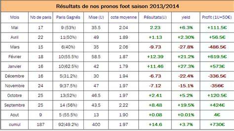 Diagramme comparant la précision des pronostics de différents tipsters.