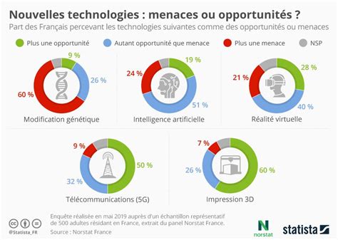 Schéma montrant l'impact des nouvelles technologies sur les industries