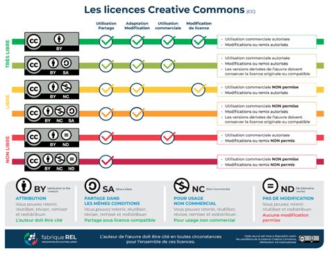 Schéma explicatif des différentes licences FFE
