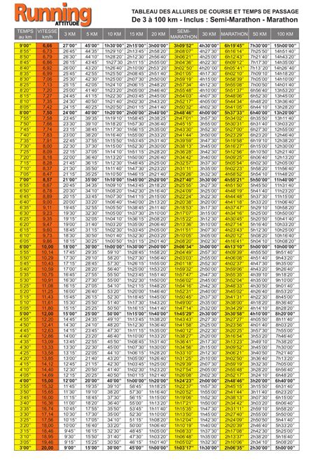 Diagramme comparatif des allures et vitesses des chevaux de course