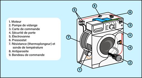 Schéma d'un lave-linge avec les principaux composants