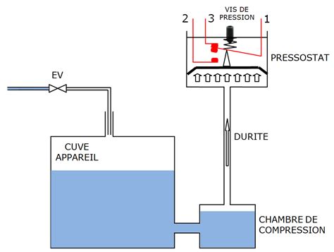 Représentation schématique du fonctionnement d'un pressostat