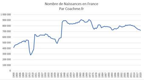 Graphique de l'évolution du nombre de naissances de chevaux en France