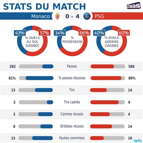 Infographie montrant des statistiques de football (possession, tirs, corners)