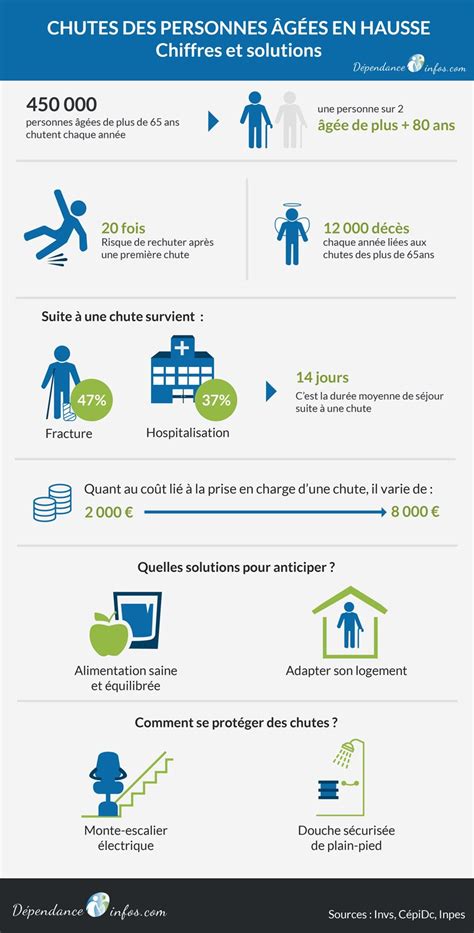 Infographie des principaux facteurs de risque de chute chez les personnes âgées