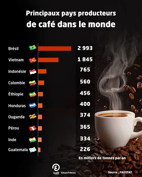 Illustration de producteurs de café travaillant dans des conditions équitables
