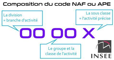 Infographie expliquant la nomenclature NAF