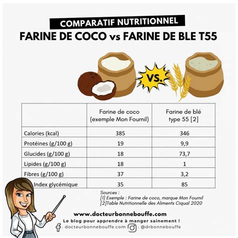 Infographie comparant la teneur en fibres de la farine de coco à d'autres aliments