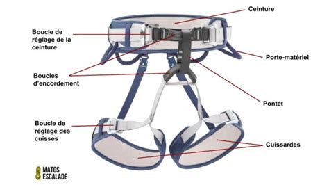 Schéma détaillé d'un baudrier d'escalade