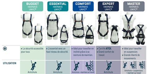 Illustration de différents points d'accroche sur un harnais antichute