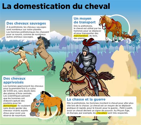 Carte archéologique montrant les premières traces de domestication du cheval