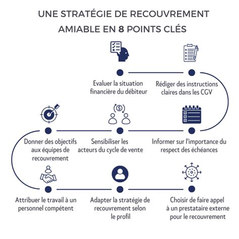 Diagramme illustrant les étapes d'un recours