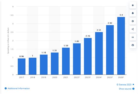 Graphique montrant l'évolution des métiers du numérique