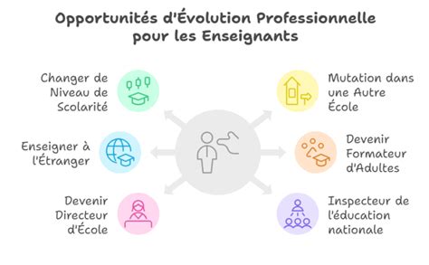 Schéma des différentes carrières possibles après une formation en communication et numérique