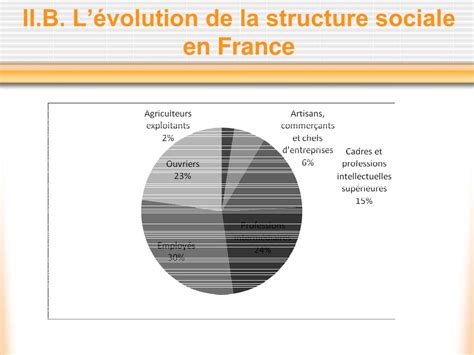 Représentation schématique de la stratification sociale en France