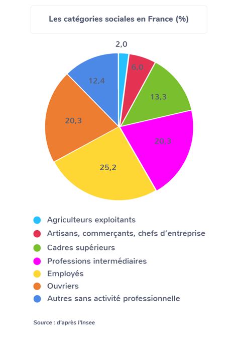 Diagramme illustrant les écarts de performance scolaire par catégorie socioprofessionnelle