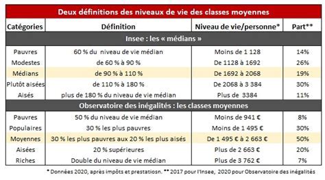 Infographie sur la répartition des revenus par classes sociales en France