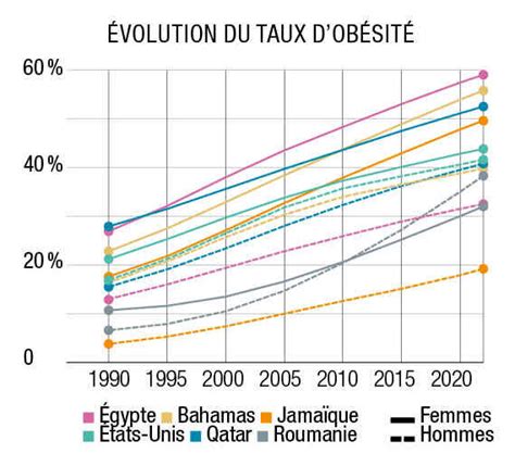 Graphique comparant les niveaux d'Akkermansia muciniphila chez des individus obèses et non obèses