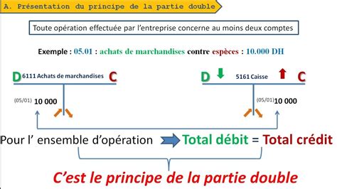 Schéma illustrant le principe de la comptabilité en partie double