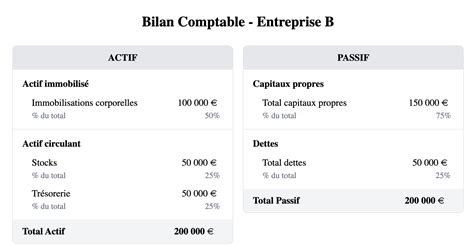 Extrait du bilan montrant la position des emprunts