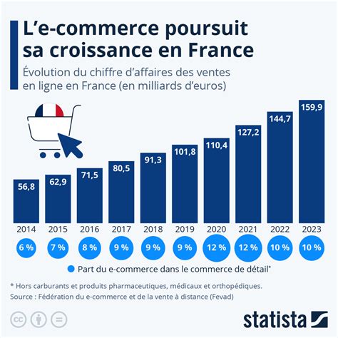 infographie montrant la croissance des ventes de produits du commerce équitable
