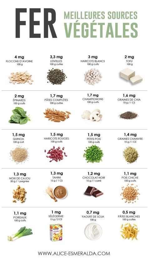 Tableau comparatif des aliments d'origine végétale riches en fer