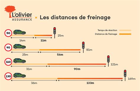 Graphique comparant la distance GPS et la distance du Foot Pod sur une course