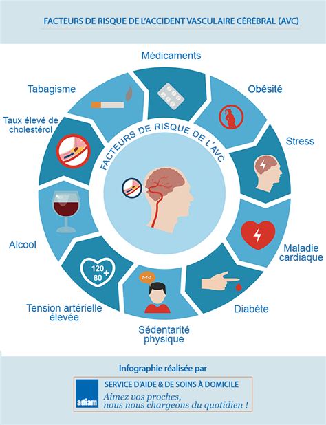 Infographie des facteurs de risque de l'AVC