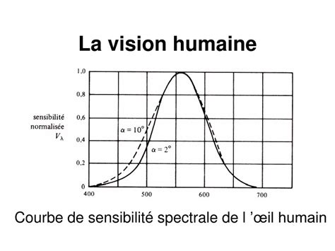 Courbe de sensibilité spectrale de l'œil humain