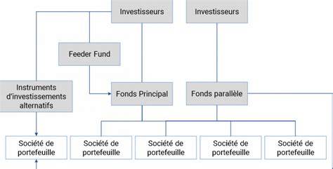Diagramme illustrant la structure d'un fonds nourricier investissant dans un fonds maître.