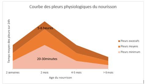 Graphique illustrant la courbe physiologique des pleurs du nourrisson