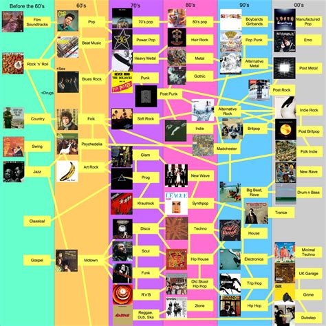Graphique comparant la diversité des styles musicaux dans l'opéra moderne et traditionnel
