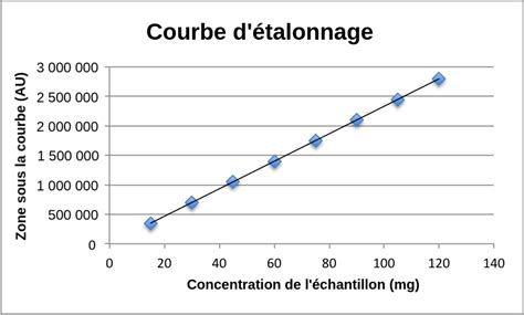 Schéma explicatif d'une courbe d'étalonnage linéaire