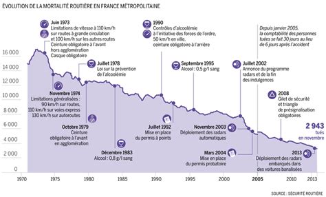 Infographie sur l'évolution de la mortalité routière en France