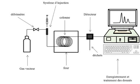 Schéma d'un système de chromatographie en phase gazeuse avec injection et détection