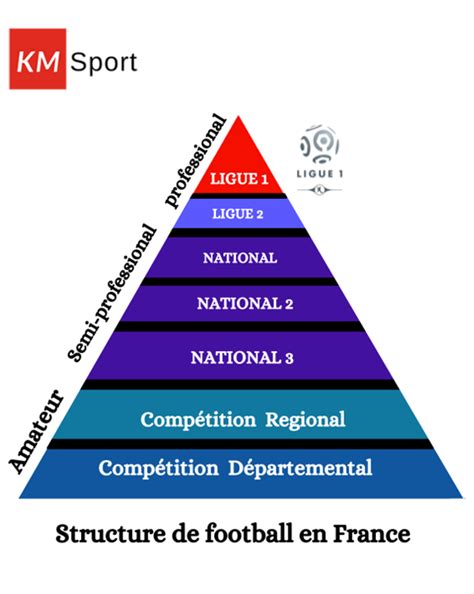 Schéma représentant la structure pyramidale du sport amateur en France, avec les ligues régionales et les clubs locaux