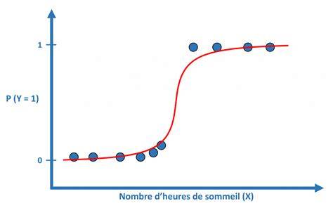 Diagramme illustrant le processus de régression logistique multivariée