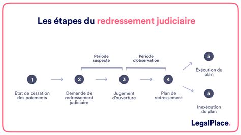 Schéma simplifié expliquant les procédures de redressement et liquidation judiciaire