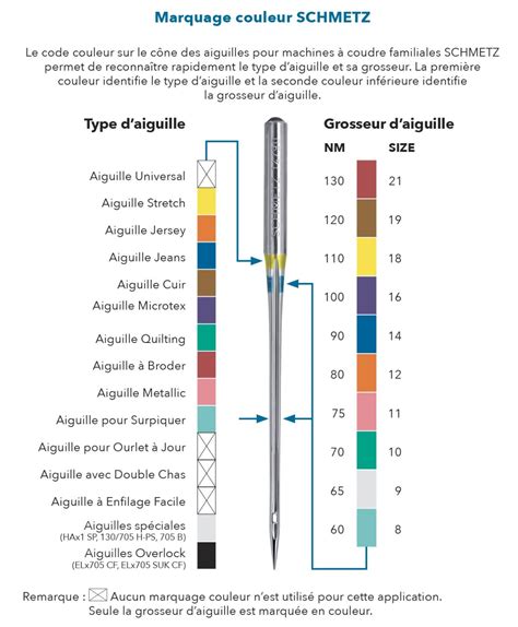 Diversité d'aiguilles à coudre pour différentes applications
