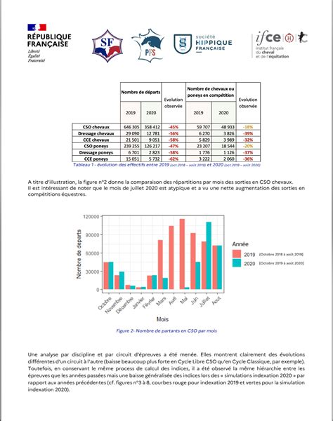 Graphique illustrant l'évolution des classements et des performances des chevaux de sport