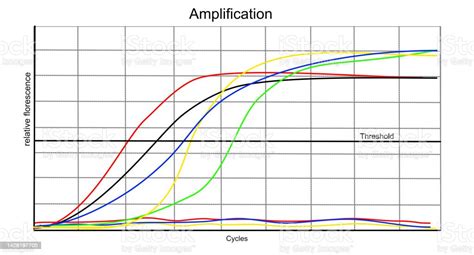 Exemple de courbe d'amplification et de courbe étalon pour quantification absolue
