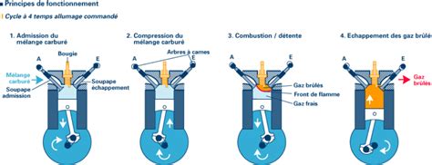 Diagramme simplifié du fonctionnement d'un moteur diesel marin