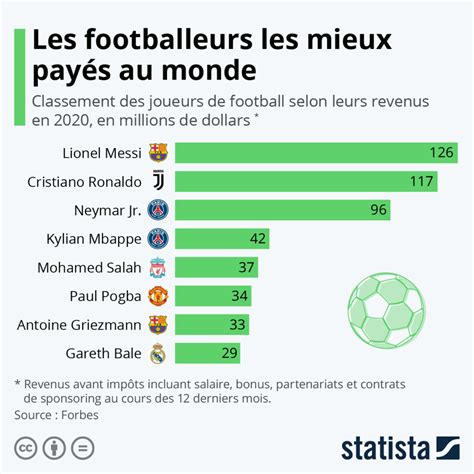 Graphique comparant les statistiques de joueurs de football