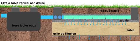 Diagramme montrant des enclos bien drainés avec des abris