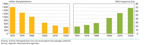 Graphique illustrant l'évolution des symptômes de la PCP.