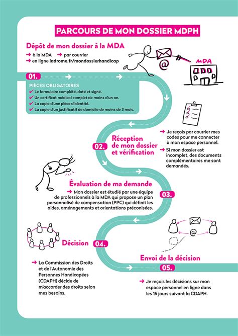 Infographie comparant les délais légaux de traitement des dossiers MDPH et les délais constatés par les familles.