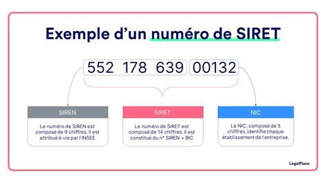 Schéma explicatif des numéros SIREN et SIRET
