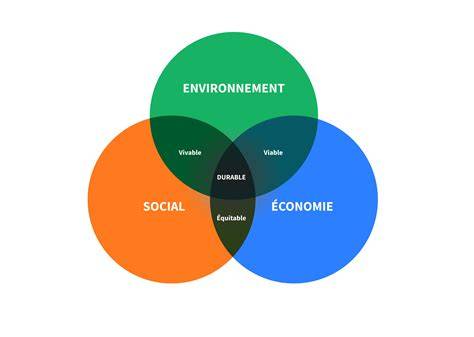 Schéma illustrant les différents types de développement rural et leurs composantes