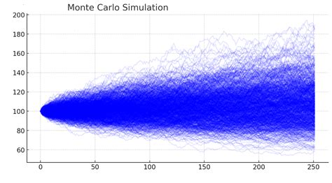 Graphique de distribution des revenus projetés issus d'une simulation Monte Carlo