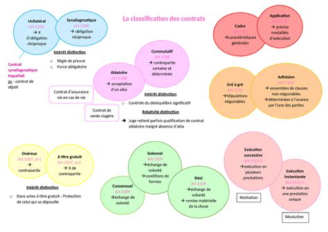 Schéma illustrant la répartition complexe de contrats entre plusieurs niveaux de gestionnaires